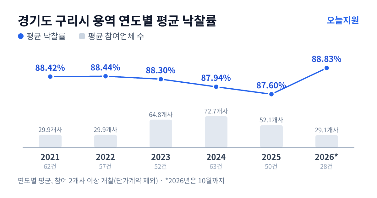 경기도 구리시 용역 연도별 평균 낙찰률과 평균 참여업체 수 — 2021년 88.42%·30개사, 2022년 88.44%·30개사, 2023년 88.30%·65개사, 2024년 87.94%·73개사, 2025년 87.60%·52개사, 2026년 88.83%·29개사