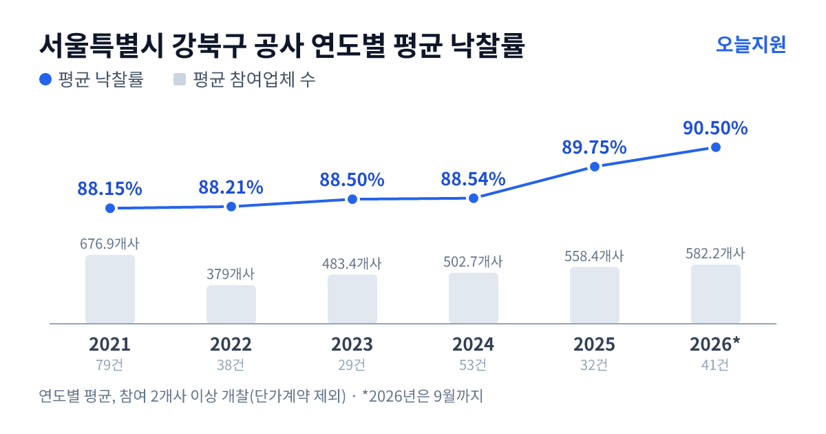 서울특별시 강북구 공사 연도별 평균 낙찰률과 평균 참여업체 수 — 2021년 88.15%·677개사, 2022년 88.21%·379개사, 2023년 88.50%·483개사, 2024년 88.54%·503개사, 2025년 89.75%·558개사, 2026년 90.50%·582개사