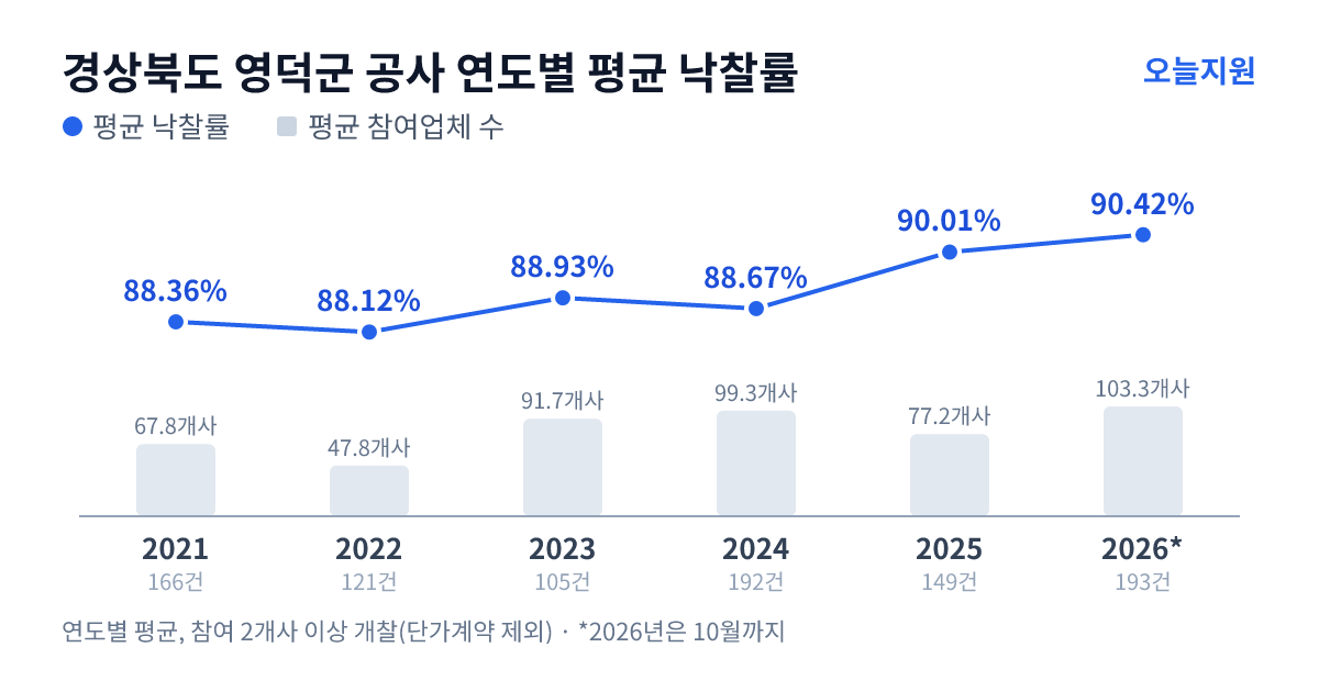 경상북도 영덕군 공사 연도별 평균 낙찰률과 평균 참여업체 수 — 2021년 88.36%·68개사, 2022년 88.12%·48개사, 2023년 88.93%·92개사, 2024년 88.67%·99개사, 2025년 90.01%·77개사, 2026년 90.42%·103개사