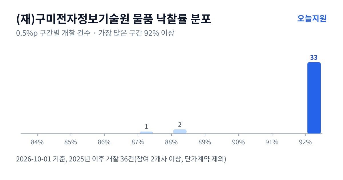 (재)구미전자정보기술원 물품 낙찰률 분포 — 2025년 이후 개찰 36건, 가장 많이 몰린 구간 92% 이상(33건)