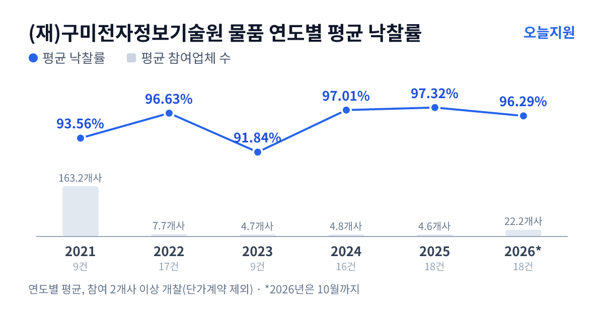 (재)구미전자정보기술원 물품 연도별 평균 낙찰률과 평균 참여업체 수 — 2021년 93.56%·163개사, 2022년 96.63%·8개사, 2023년 91.84%·5개사, 2024년 97.01%·5개사, 2025년 97.32%·5개사, 2026년 96.29%·22개사