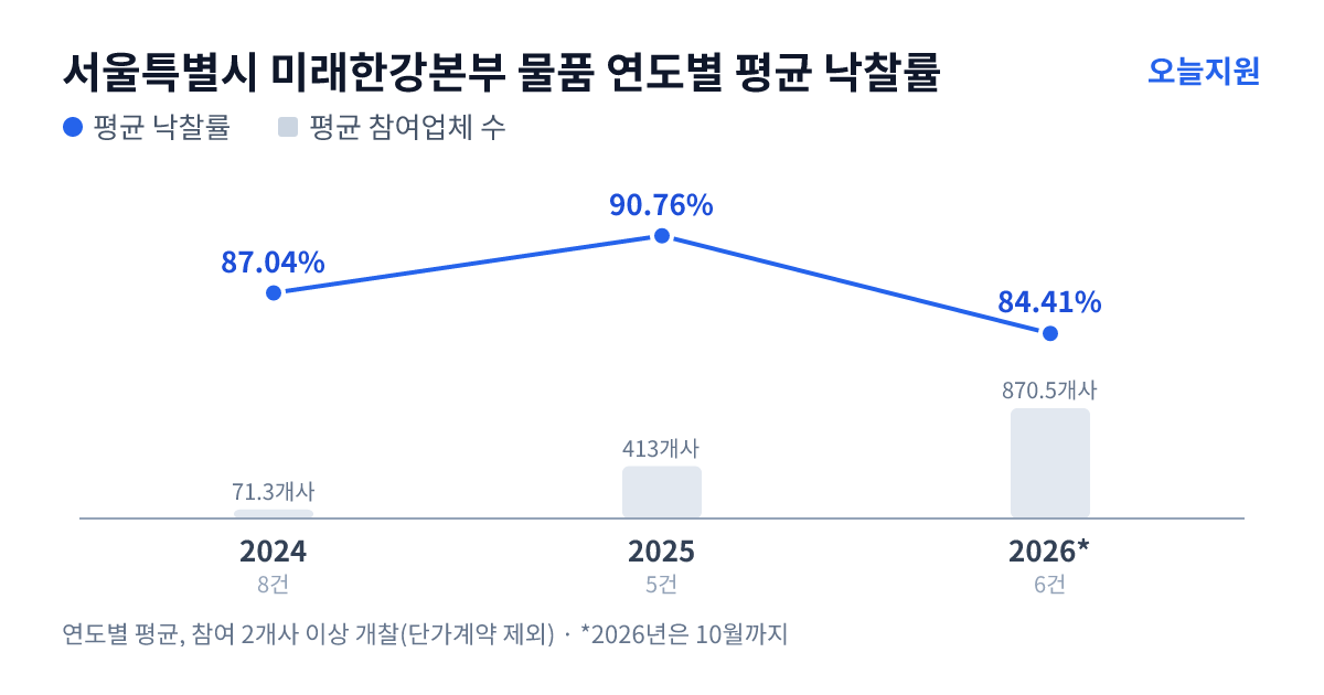 서울특별시 미래한강본부 물품 연도별 평균 낙찰률과 평균 참여업체 수 — 2024년 87.04%·71개사, 2025년 90.76%·413개사, 2026년 84.41%·871개사