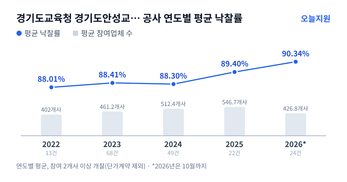 경기도교육청 경기도안성교육지원청 공사 연도별 평균 낙찰률과 평균 참여업체 수 — 2022년 88.01%·402개사, 2023년 88.41%·461개사, 2024년 88.30%·512개사, 2025년 89.40%·547개사, 2026년 90.34%·427개사