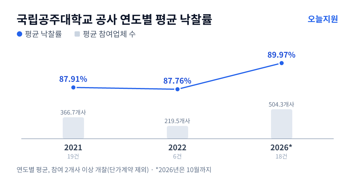 국립공주대학교 공사 연도별 평균 낙찰률과 평균 참여업체 수 — 2021년 87.91%·367개사, 2022년 87.76%·220개사, 2026년 89.97%·504개사