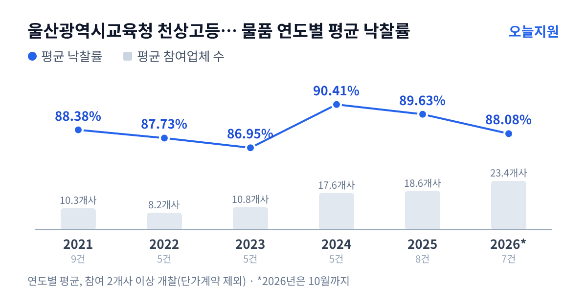 울산광역시교육청 천상고등학교 물품 연도별 평균 낙찰률과 평균 참여업체 수 — 2021년 88.38%·10개사, 2022년 87.73%·8개사, 2023년 86.95%·11개사, 2024년 90.41%·18개사, 2025년 89.63%·19개사, 2026년 88.08%·23개사