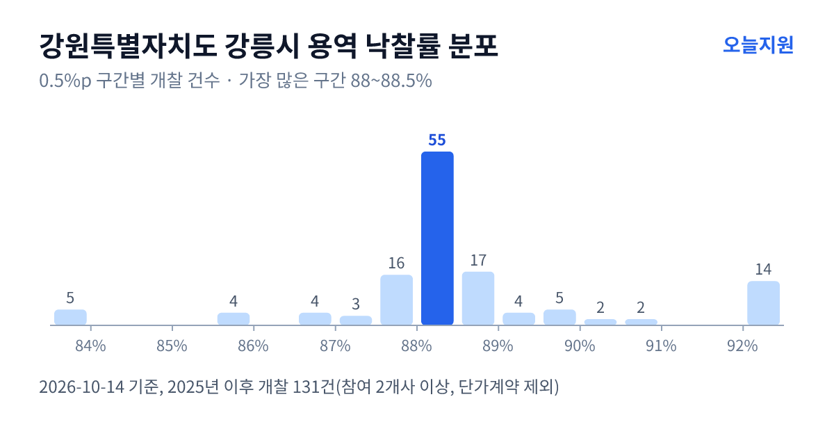 강원특별자치도 강릉시 용역 낙찰률 분포 — 2025년 이후 개찰 131건, 가장 많이 몰린 구간 88~88.5%(55건)