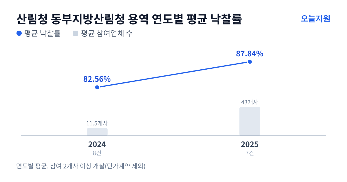 산림청 동부지방산림청 용역 연도별 평균 낙찰률과 평균 참여업체 수 — 2024년 82.56%·12개사, 2025년 87.84%·43개사
