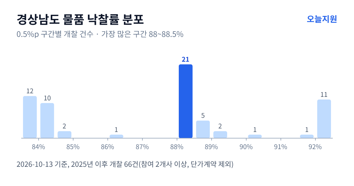 경상남도 물품 낙찰률 분포 — 2025년 이후 개찰 66건, 가장 많이 몰린 구간 88~88.5%(21건)