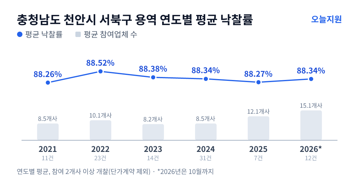 충청남도 천안시 서북구 용역 연도별 평균 낙찰률과 평균 참여업체 수 — 2021년 88.26%·9개사, 2022년 88.52%·10개사, 2023년 88.38%·8개사, 2024년 88.34%·9개사, 2025년 88.27%·12개사, 2026년 88.34%·15개사