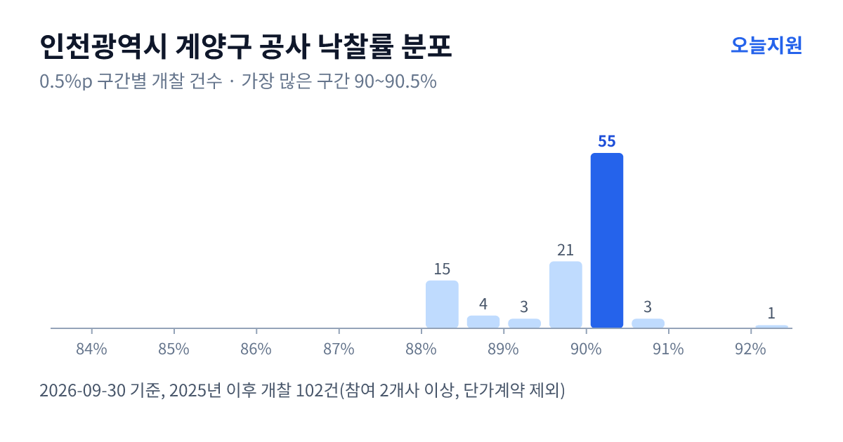 인천광역시 계양구 공사 낙찰률 분포 — 2025년 이후 개찰 102건, 가장 많이 몰린 구간 90~90.5%(55건)