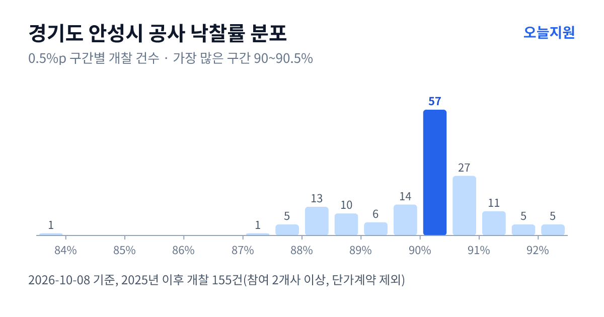 경기도 안성시 공사 낙찰률 분포 — 2025년 이후 개찰 155건, 가장 많이 몰린 구간 90~90.5%(57건)