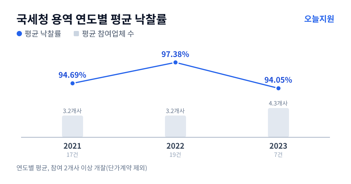 국세청 용역 연도별 평균 낙찰률과 평균 참여업체 수 — 2021년 94.69%·3개사, 2022년 97.38%·3개사, 2023년 94.05%·4개사