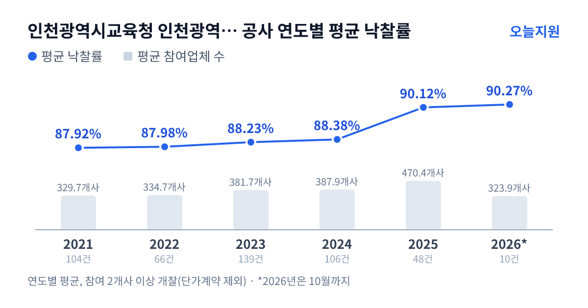 인천광역시교육청 인천광역시서부교육지원청 공사 연도별 평균 낙찰률과 평균 참여업체 수 — 2021년 87.92%·330개사, 2022년 87.98%·335개사, 2023년 88.23%·382개사, 2024년 88.38%·388개사, 2025년 90.12%·470개사, 2026년 90.27%·324개사