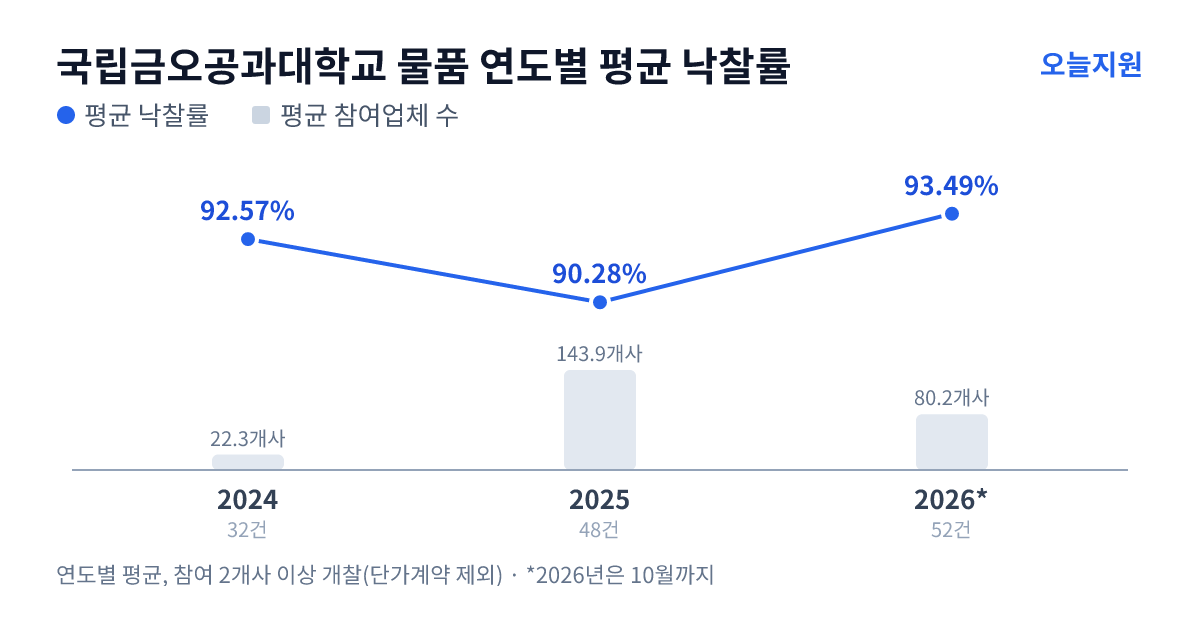 국립금오공과대학교 물품 연도별 평균 낙찰률과 평균 참여업체 수 — 2024년 92.57%·22개사, 2025년 90.28%·144개사, 2026년 93.49%·80개사