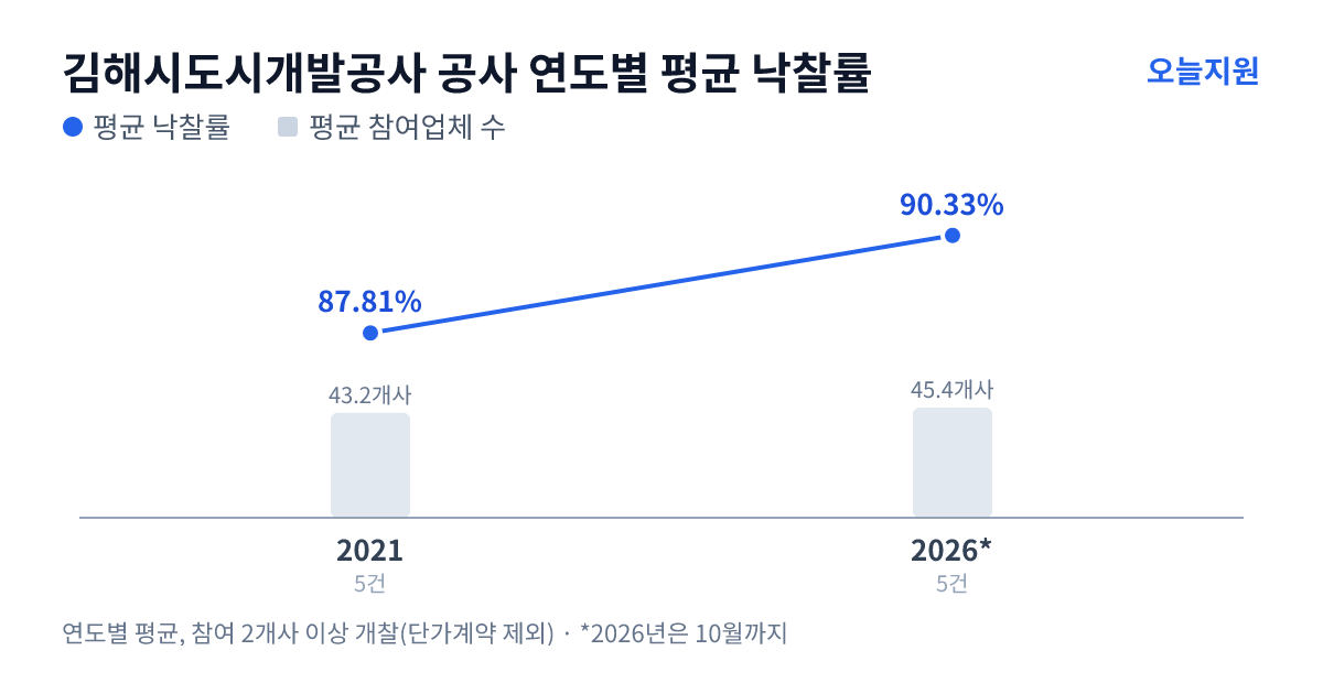 김해시도시개발공사 공사 연도별 평균 낙찰률과 평균 참여업체 수 — 2021년 87.81%·43개사, 2026년 90.33%·45개사