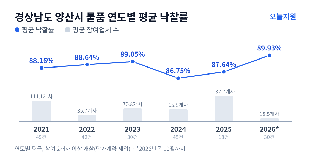 경상남도 양산시 물품 연도별 평균 낙찰률과 평균 참여업체 수 — 2021년 88.16%·111개사, 2022년 88.64%·36개사, 2023년 89.05%·71개사, 2024년 86.75%·66개사, 2025년 87.64%·138개사, 2026년 89.93%·19개사