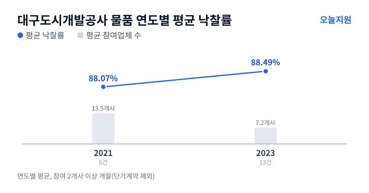 대구도시개발공사 물품 연도별 평균 낙찰률과 평균 참여업체 수 — 2021년 88.07%·14개사, 2023년 88.49%·7개사