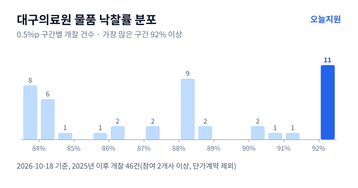 대구의료원 물품 낙찰률 분포 — 2025년 이후 개찰 46건, 가장 많이 몰린 구간 92% 이상(11건)