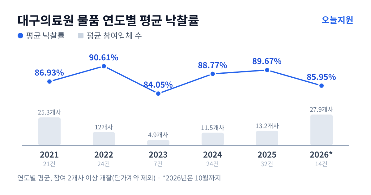 대구의료원 물품 연도별 평균 낙찰률과 평균 참여업체 수 — 2021년 86.93%·25개사, 2022년 90.61%·12개사, 2023년 84.05%·5개사, 2024년 88.77%·12개사, 2025년 89.67%·13개사, 2026년 85.95%·28개사