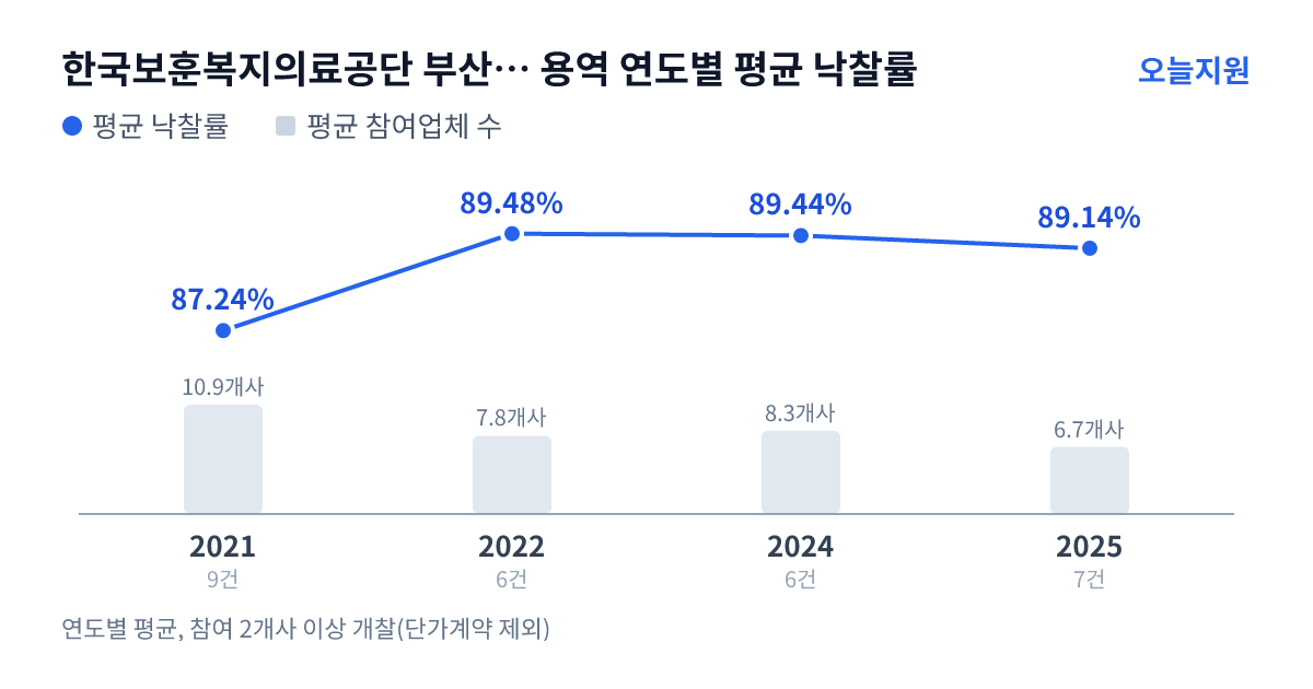 한국보훈복지의료공단 부산보훈병원 용역 연도별 평균 낙찰률과 평균 참여업체 수 — 2021년 87.24%·11개사, 2022년 89.48%·8개사, 2024년 89.44%·8개사, 2025년 89.14%·7개사
