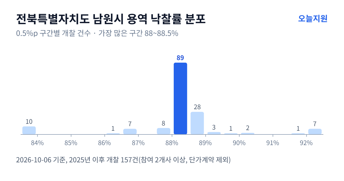 전북특별자치도 남원시 용역 낙찰률 분포 — 2025년 이후 개찰 157건, 가장 많이 몰린 구간 88~88.5%(89건)