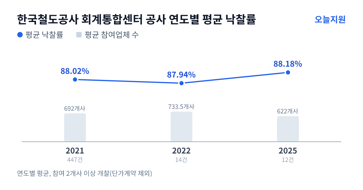 한국철도공사 회계통합센터 공사 연도별 평균 낙찰률과 평균 참여업체 수 — 2021년 88.02%·692개사, 2022년 87.94%·734개사, 2025년 88.18%·622개사