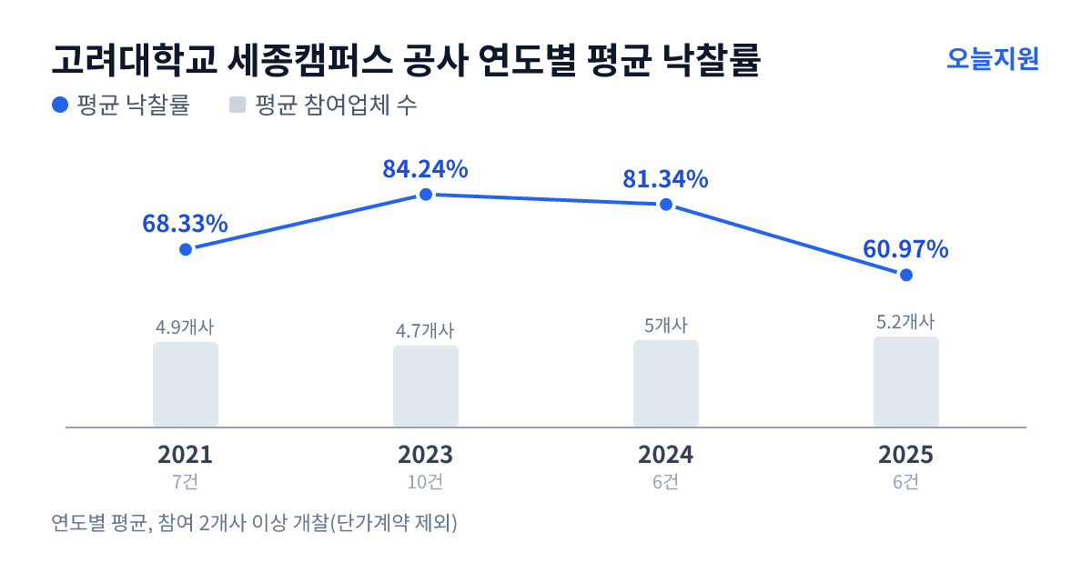 고려대학교 세종캠퍼스 공사 연도별 평균 낙찰률과 평균 참여업체 수 — 2021년 68.33%·5개사, 2023년 84.24%·5개사, 2024년 81.34%·5개사, 2025년 60.97%·5개사