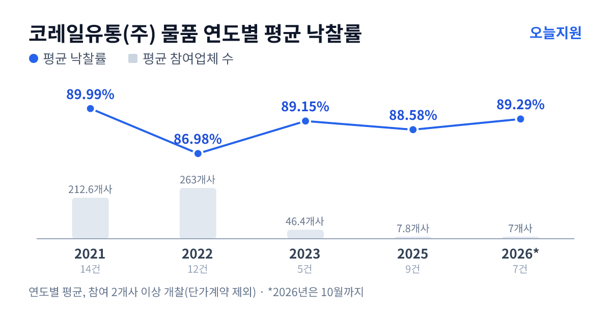 코레일유통(주) 물품 연도별 평균 낙찰률과 평균 참여업체 수 — 2021년 89.99%·213개사, 2022년 86.98%·263개사, 2023년 89.15%·46개사, 2025년 88.58%·8개사, 2026년 89.29%·7개사