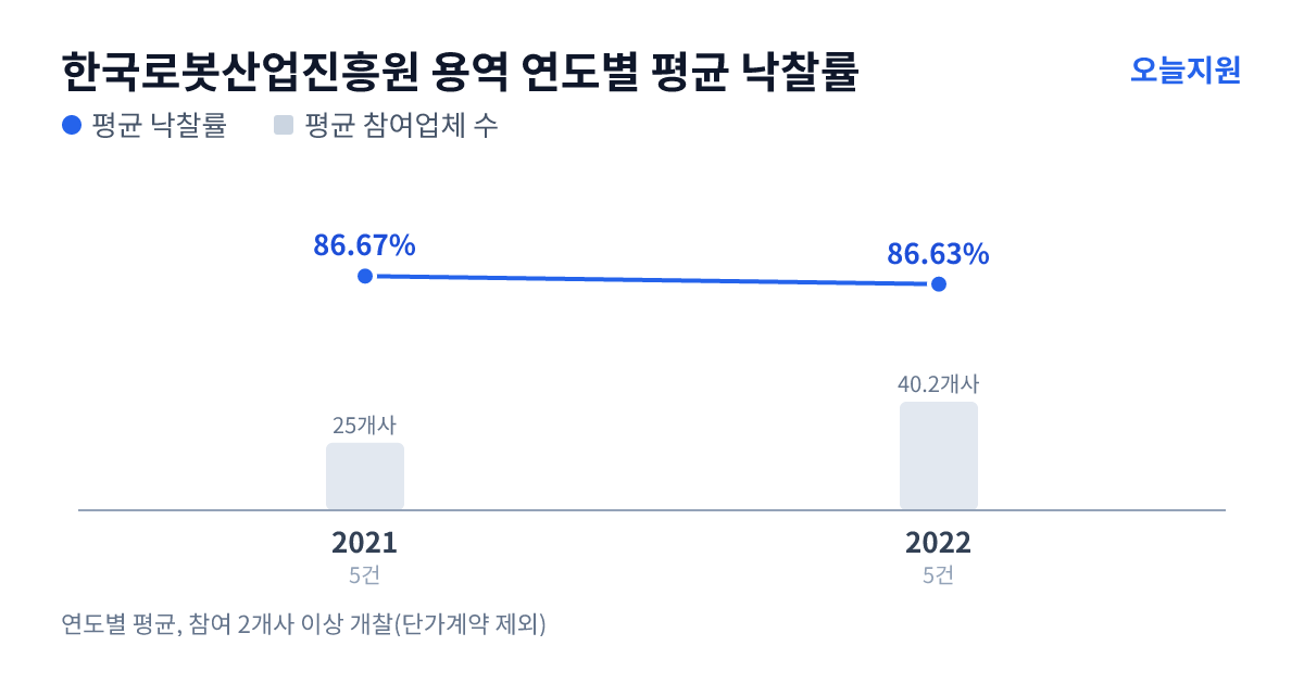 한국로봇산업진흥원 용역 연도별 평균 낙찰률과 평균 참여업체 수 — 2021년 86.67%·25개사, 2022년 86.63%·40개사