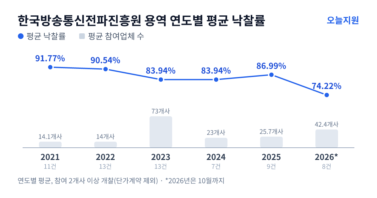 한국방송통신전파진흥원 용역 연도별 평균 낙찰률과 평균 참여업체 수 — 2021년 91.77%·14개사, 2022년 90.54%·14개사, 2023년 83.94%·73개사, 2024년 83.94%·23개사, 2025년 86.99%·26개사, 2026년 74.22%·42개사