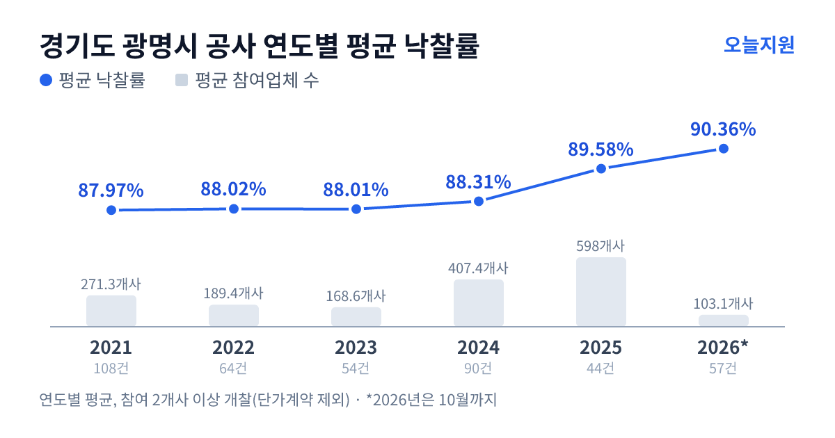 경기도 광명시 공사 연도별 평균 낙찰률과 평균 참여업체 수 — 2021년 87.97%·271개사, 2022년 88.02%·189개사, 2023년 88.01%·169개사, 2024년 88.31%·407개사, 2025년 89.58%·598개사, 2026년 90.36%·103개사