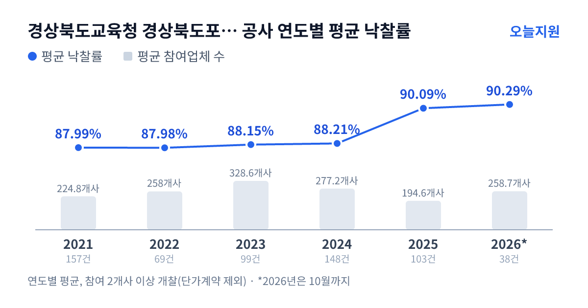 경상북도교육청 경상북도포항교육지원청 공사 연도별 평균 낙찰률과 평균 참여업체 수 — 2021년 87.99%·225개사, 2022년 87.98%·258개사, 2023년 88.15%·329개사, 2024년 88.21%·277개사, 2025년 90.09%·195개사, 2026년 90.29%·259개사