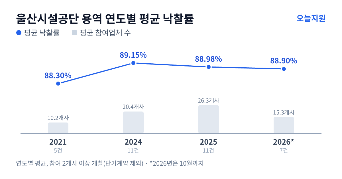 울산시설공단 용역 연도별 평균 낙찰률과 평균 참여업체 수 — 2021년 88.30%·10개사, 2024년 89.15%·20개사, 2025년 88.98%·26개사, 2026년 88.90%·15개사