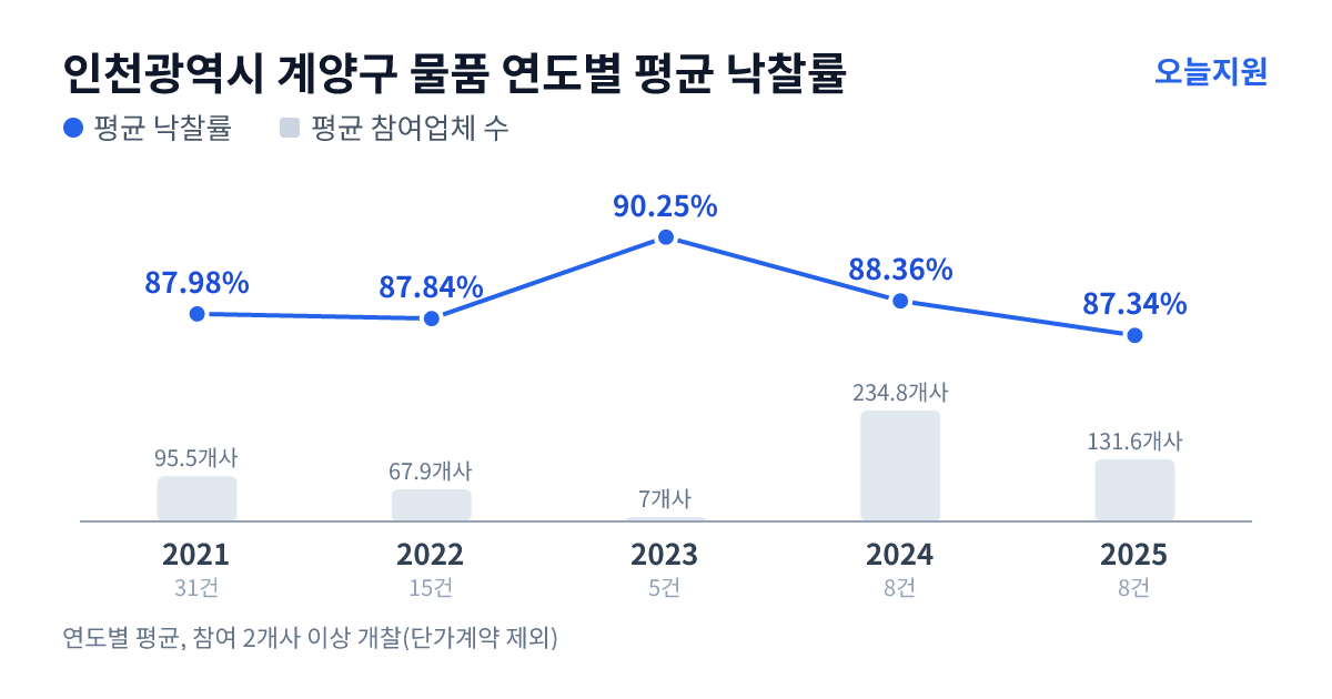 인천광역시 계양구 물품 연도별 평균 낙찰률과 평균 참여업체 수 — 2021년 87.98%·96개사, 2022년 87.84%·68개사, 2023년 90.25%·7개사, 2024년 88.36%·235개사, 2025년 87.34%·132개사