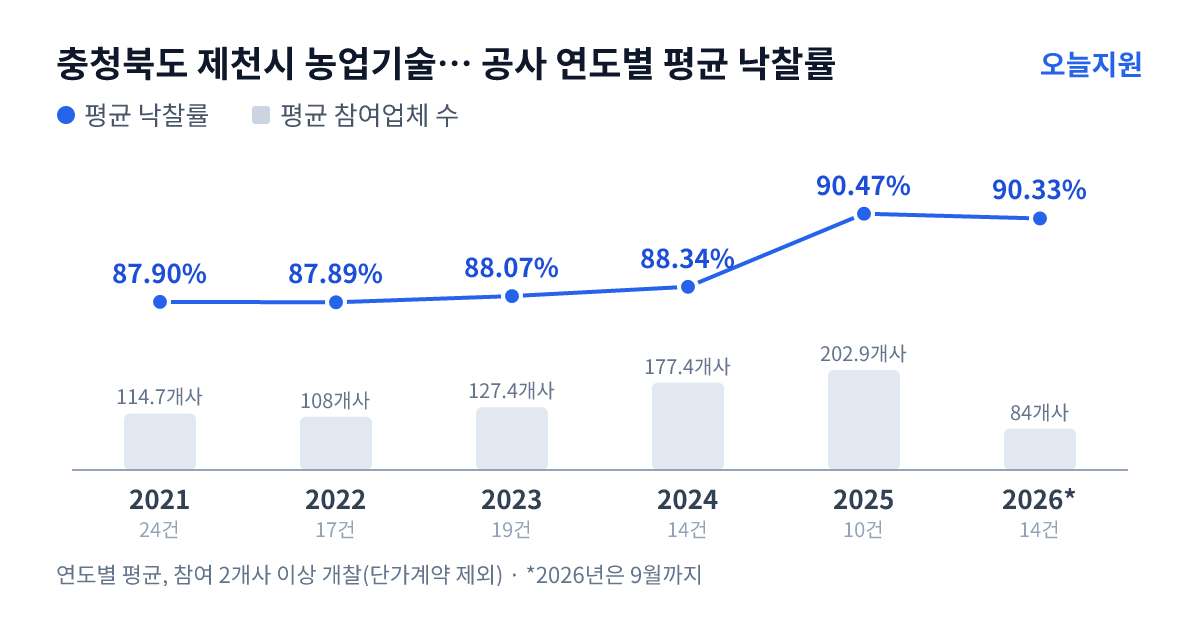 충청북도 제천시 농업기술센터 공사 연도별 평균 낙찰률과 평균 참여업체 수 — 2021년 87.90%·115개사, 2022년 87.89%·108개사, 2023년 88.07%·127개사, 2024년 88.34%·177개사, 2025년 90.47%·203개사, 2026년 90.33%·84개사