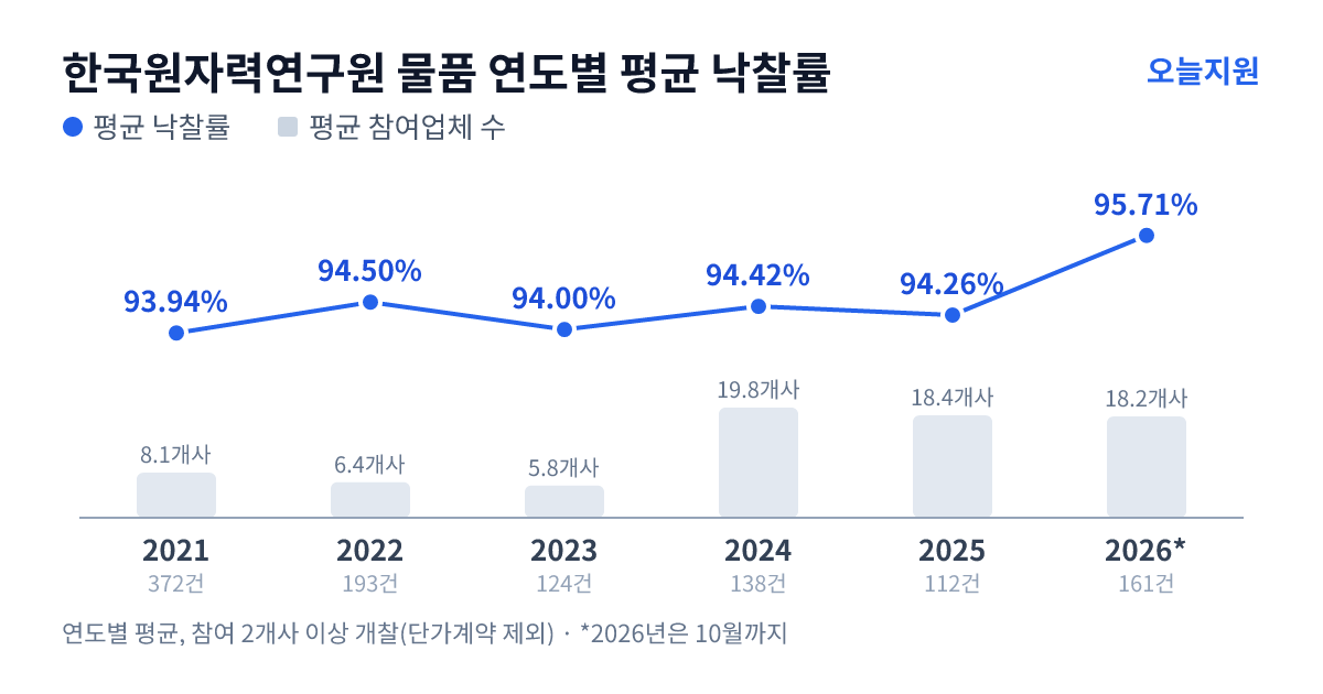 한국원자력연구원 물품 연도별 평균 낙찰률과 평균 참여업체 수 — 2021년 93.94%·8개사, 2022년 94.50%·6개사, 2023년 94.00%·6개사, 2024년 94.42%·20개사, 2025년 94.26%·18개사, 2026년 95.71%·18개사