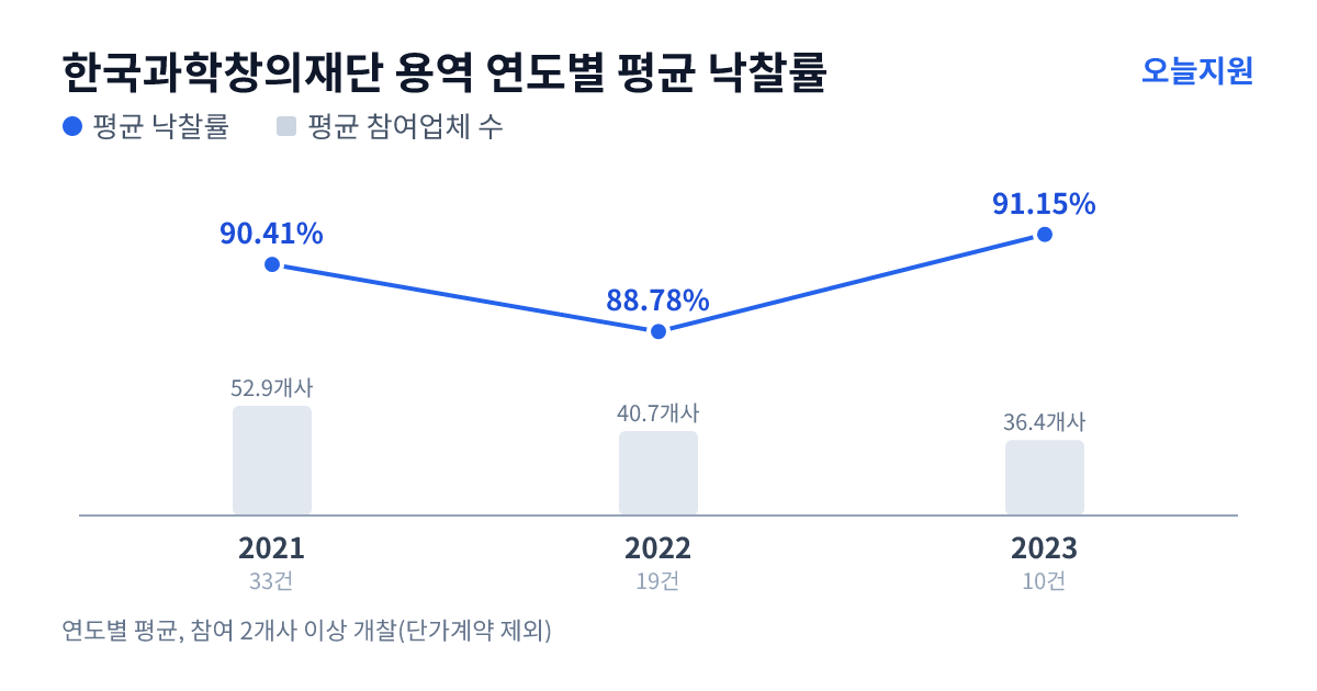 한국과학창의재단 용역 연도별 평균 낙찰률과 평균 참여업체 수 — 2021년 90.41%·53개사, 2022년 88.78%·41개사, 2023년 91.15%·36개사