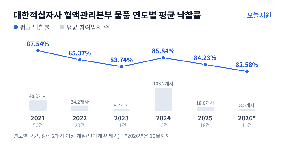 대한적십자사 혈액관리본부 물품 연도별 평균 낙찰률과 평균 참여업체 수 — 2021년 87.54%·49개사, 2022년 85.37%·24개사, 2023년 83.74%·9개사, 2024년 85.84%·103개사, 2025년 84.23%·19개사, 2026년 82.58%·9개사