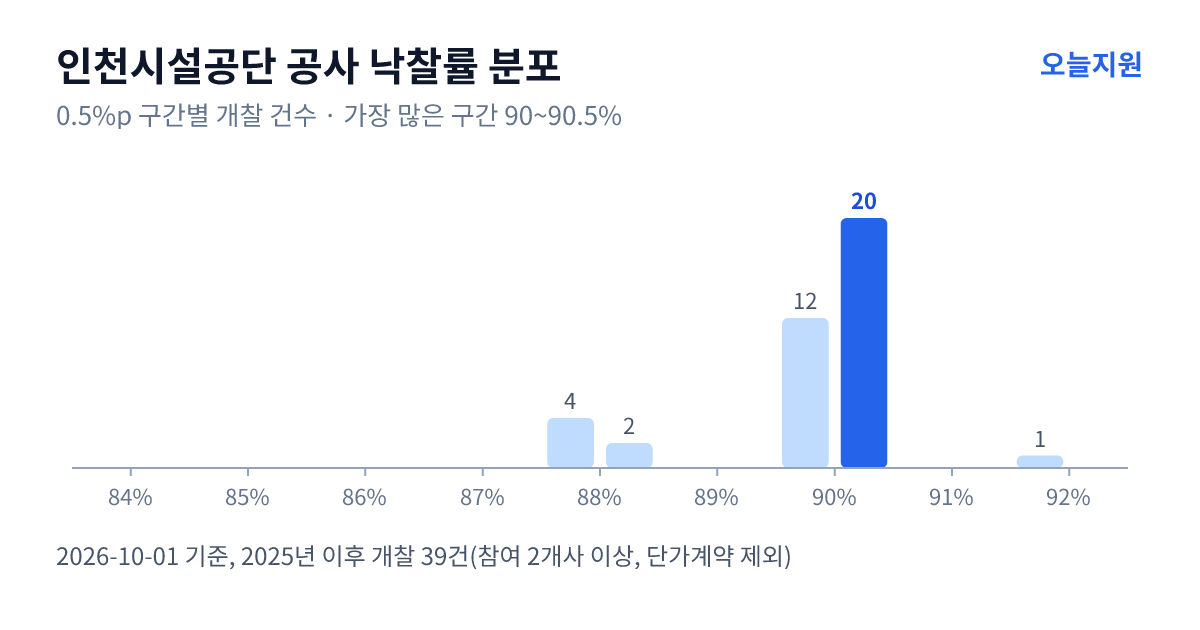 인천시설공단 공사 낙찰률 분포 — 2025년 이후 개찰 39건, 가장 많이 몰린 구간 90~90.5%(20건)