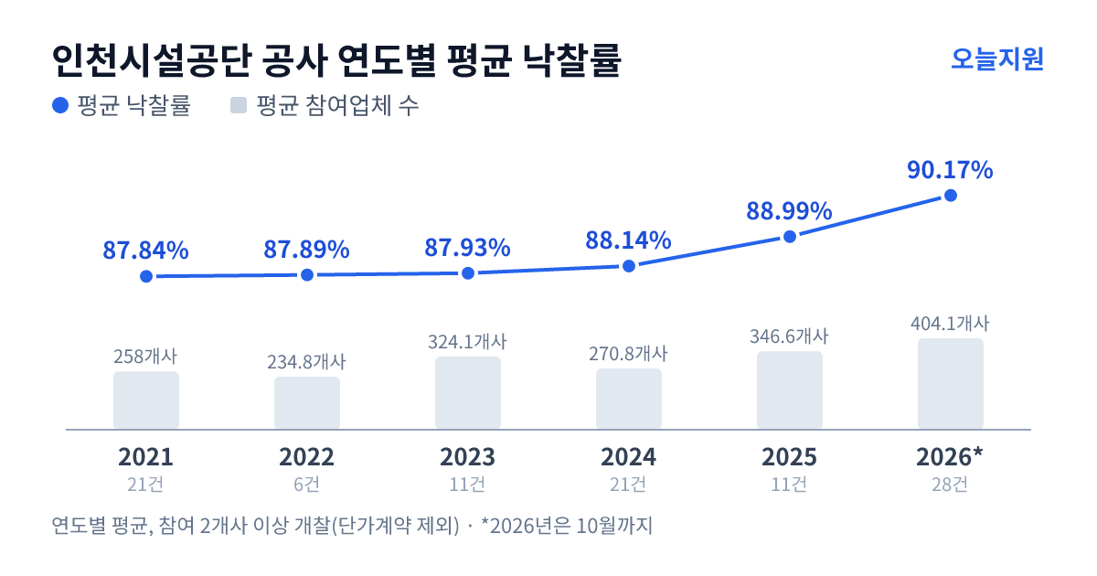 인천시설공단 공사 연도별 평균 낙찰률과 평균 참여업체 수 — 2021년 87.84%·258개사, 2022년 87.89%·235개사, 2023년 87.93%·324개사, 2024년 88.14%·271개사, 2025년 88.99%·347개사, 2026년 90.17%·404개사