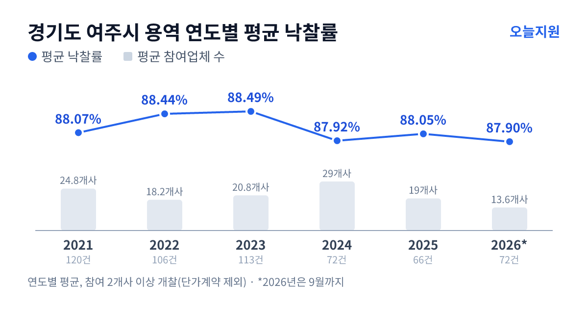 경기도 여주시 용역 연도별 평균 낙찰률과 평균 참여업체 수 — 2021년 88.07%·25개사, 2022년 88.44%·18개사, 2023년 88.49%·21개사, 2024년 87.92%·29개사, 2025년 88.05%·19개사, 2026년 87.90%·14개사