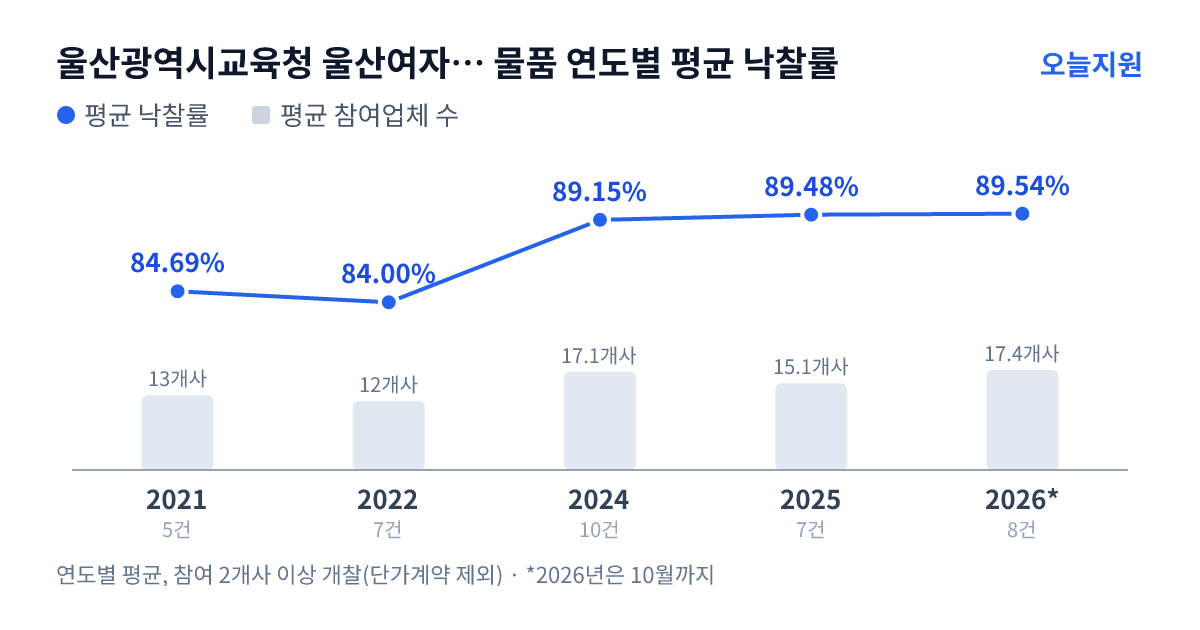 울산광역시교육청 울산여자상업고등학교 물품 연도별 평균 낙찰률과 평균 참여업체 수 — 2021년 84.69%·13개사, 2022년 84.00%·12개사, 2024년 89.15%·17개사, 2025년 89.48%·15개사, 2026년 89.54%·17개사