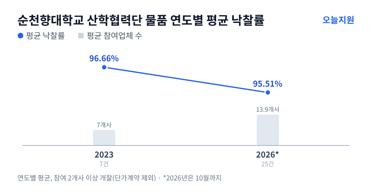 순천향대학교 산학협력단 물품 연도별 평균 낙찰률과 평균 참여업체 수 — 2023년 96.66%·7개사, 2026년 95.51%·14개사