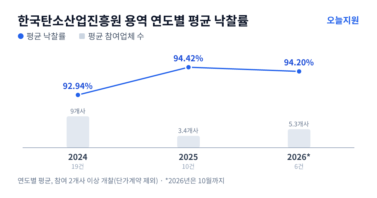 한국탄소산업진흥원 용역 연도별 평균 낙찰률과 평균 참여업체 수 — 2024년 92.94%·9개사, 2025년 94.42%·3개사, 2026년 94.20%·5개사
