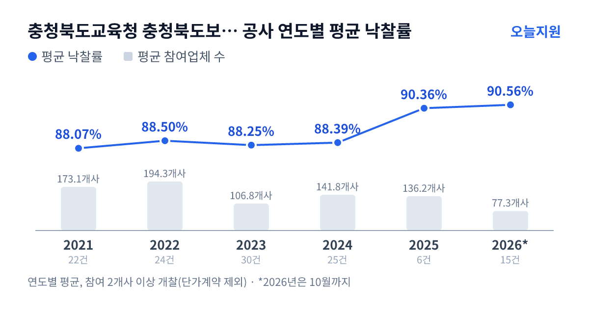 충청북도교육청 충청북도보은교육지원청 공사 연도별 평균 낙찰률과 평균 참여업체 수 — 2021년 88.07%·173개사, 2022년 88.50%·194개사, 2023년 88.25%·107개사, 2024년 88.39%·142개사, 2025년 90.36%·136개사, 2026년 90.56%·77개사
