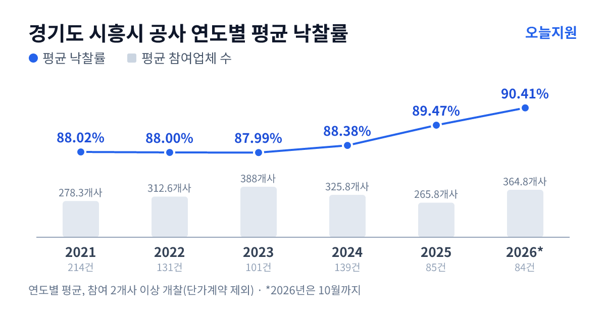 경기도 시흥시 공사 연도별 평균 낙찰률과 평균 참여업체 수 — 2021년 88.02%·278개사, 2022년 88.00%·313개사, 2023년 87.99%·388개사, 2024년 88.38%·326개사, 2025년 89.47%·266개사, 2026년 90.41%·365개사