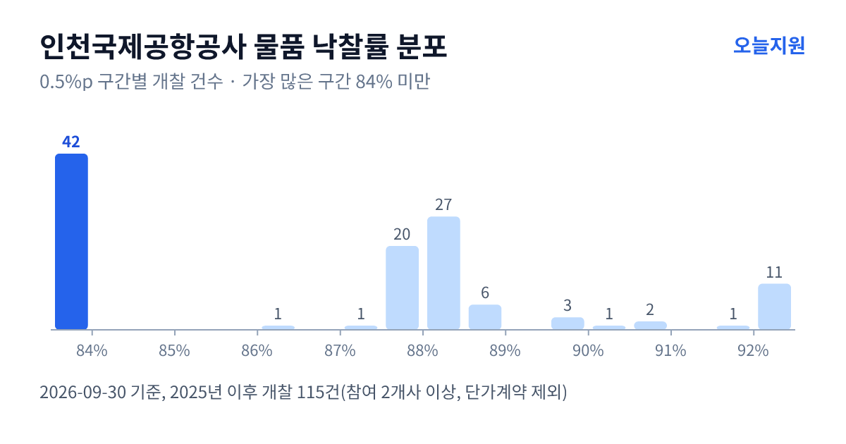 인천국제공항공사 물품 낙찰률 분포 — 2025년 이후 개찰 115건, 가장 많이 몰린 구간 84% 미만(42건)