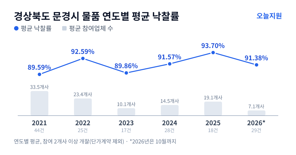 경상북도 문경시 물품 연도별 평균 낙찰률과 평균 참여업체 수 — 2021년 89.59%·34개사, 2022년 92.59%·23개사, 2023년 89.86%·10개사, 2024년 91.57%·15개사, 2025년 93.70%·19개사, 2026년 91.38%·7개사