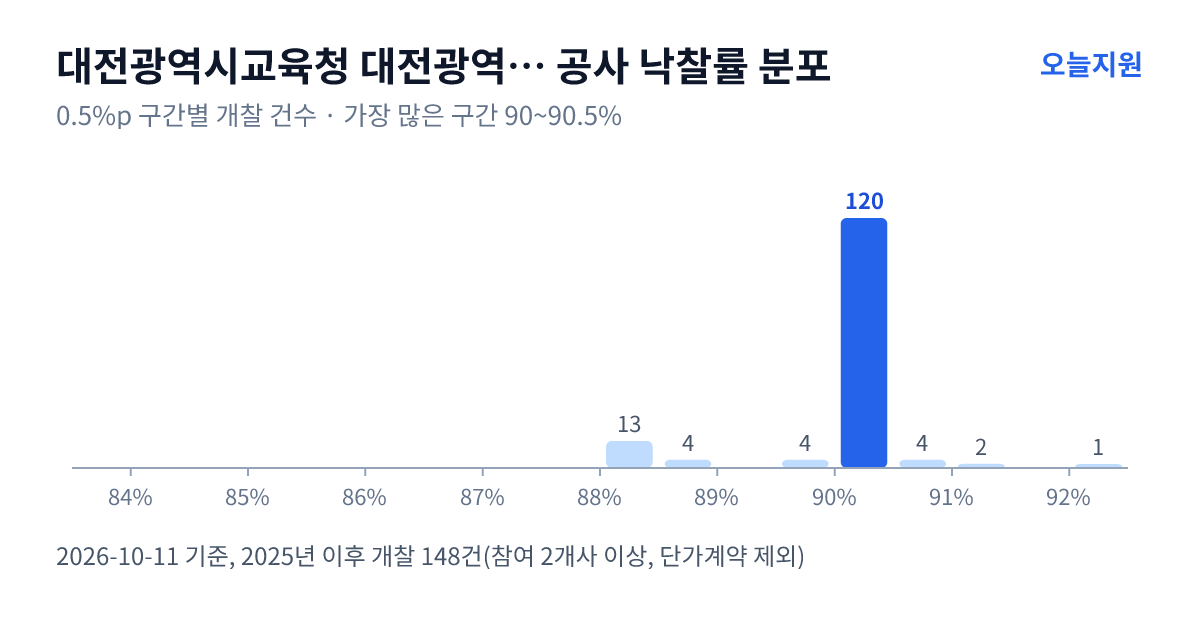 대전광역시교육청 대전광역시서부교육지원청 공사 낙찰률 분포 — 2025년 이후 개찰 148건, 가장 많이 몰린 구간 90~90.5%(120건)
