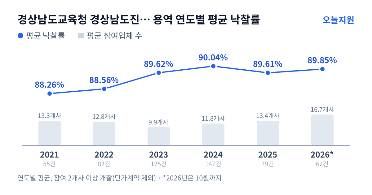 경상남도교육청 경상남도진주교육지원청 용역 연도별 평균 낙찰률과 평균 참여업체 수 — 2021년 88.26%·13개사, 2022년 88.56%·13개사, 2023년 89.62%·10개사, 2024년 90.04%·12개사, 2025년 89.61%·13개사, 2026년 89.85%·17개사